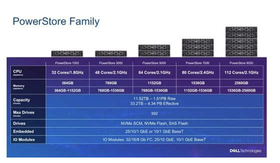 1000 T Dell Emc Powerstore 1000t Iop Penyimpanan Terpadu 12x3.84TB
